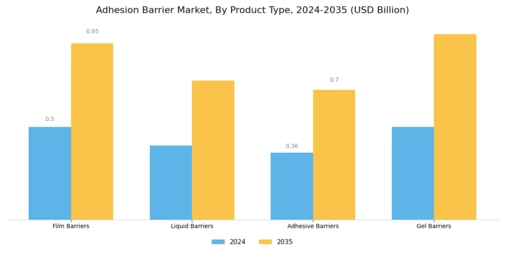 Adhesion Barrier Market Segment Image 1