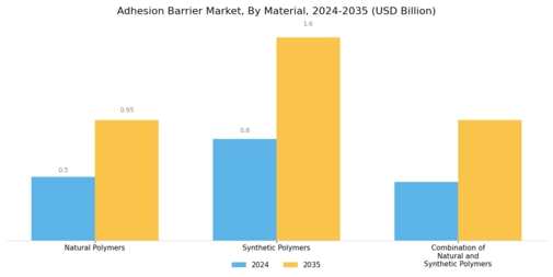 Adhesion Barrier Market Segment Image 3