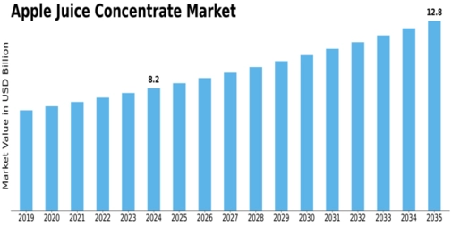Apple Juice Concentrate Market Size