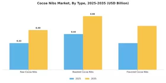 Cocoa Nibs Market Segment Image 3