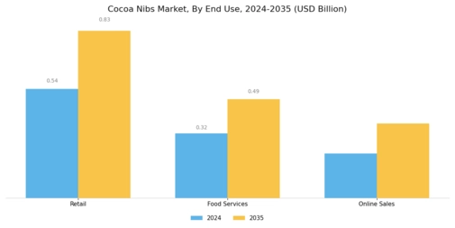 Cocoa Nibs Market Segment Image 1