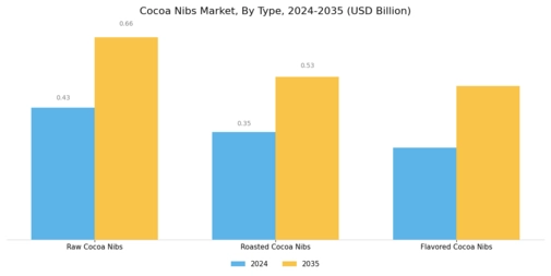 Cocoa Nibs Market Segment Image 2