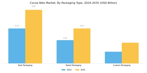 Cocoa Nibs Market Segment Image 3