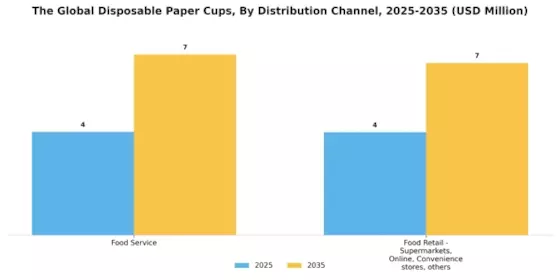 Disposable Paper Cups Market Segment Image 2