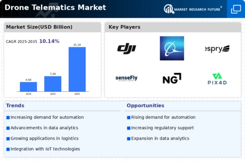 Drone Telematics Market Infographic