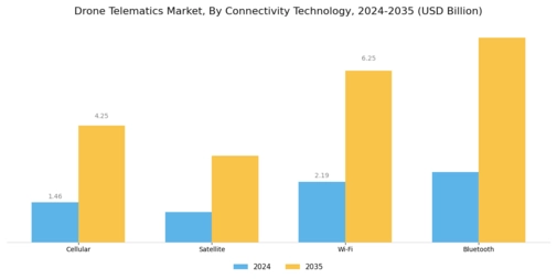 Drone Telematics Market Segment Image 3