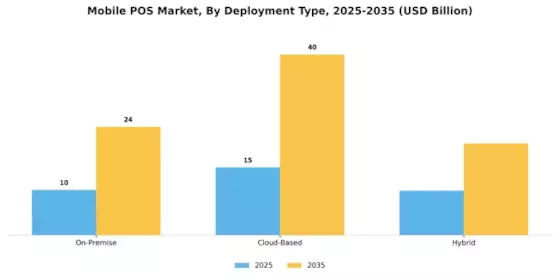 Mobile POS Market Segment Image 2