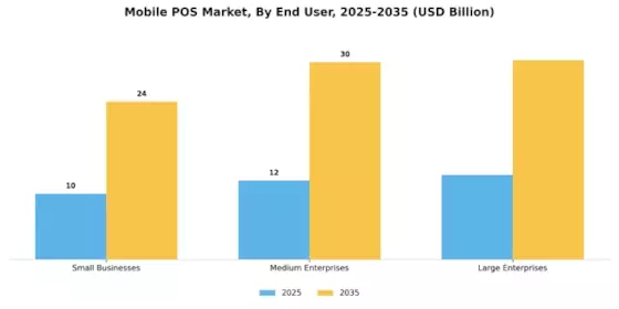 Mobile POS Market Segment Image 3