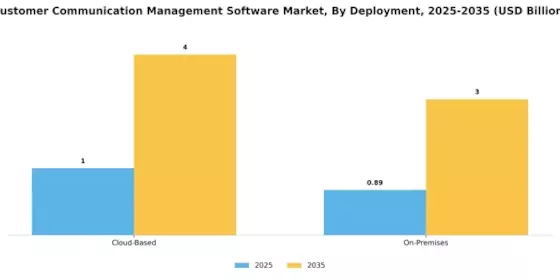 Customer Communication Management Software Market Segment Image 1
