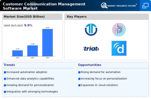 Customer Communication Management Software Market Infographic