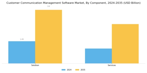 Customer Communication Management Software Market Segment Image 0
