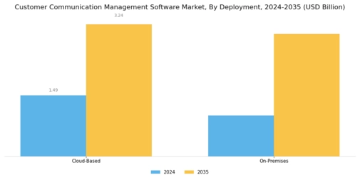 Customer Communication Management Software Market Segment Image 2