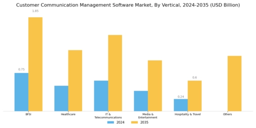 Customer Communication Management Software Market Segment Image 3