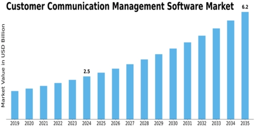 Customer Communication Management Software Market Size