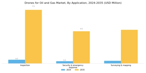 Drones for Oil Gas Market Segment Image 1