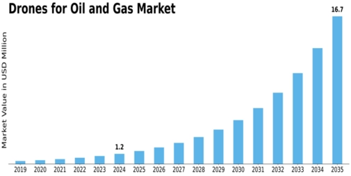 Drones for Oil Gas Market Size