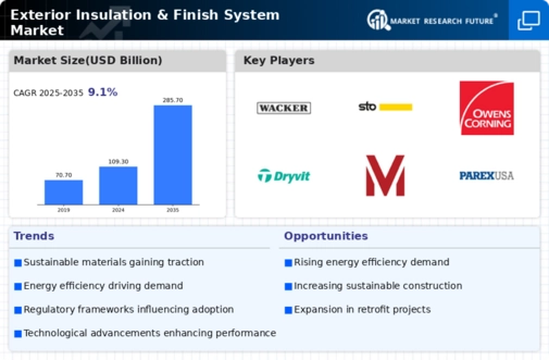 Exterior Insulation Finish System Market Infographic