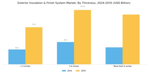 Exterior Insulation Finish System Market Segment Image 2