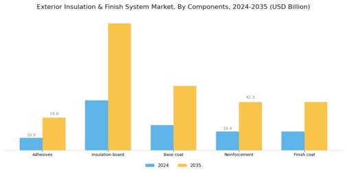 Exterior Insulation Finish System Market Segment Image 3