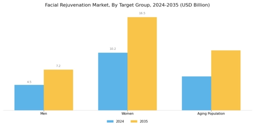 Facial Rejuvenation Market Segment Image 3