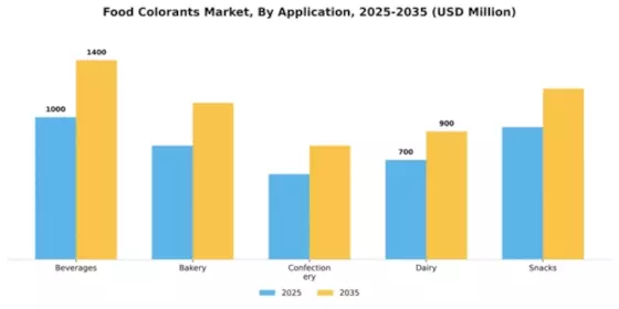 Food Colorants Market Segment Image 0
