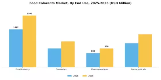 Food Colorants Market Segment Image 1