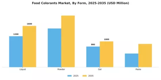 Food Colorants Market Segment Image 2