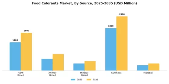 Food Colorants Market Segment Image 2