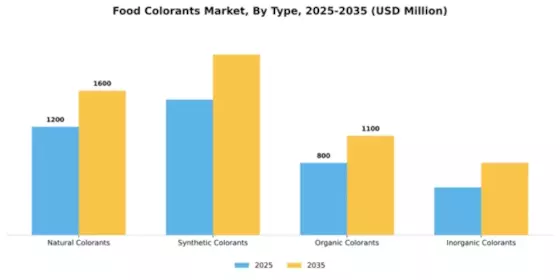 Food Colorants Market Segment Image 3