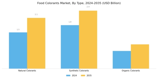 Food Colorants Market Segment Image 0