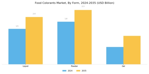 Food Colorants Market Segment Image 2
