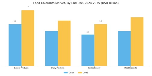 Food Colorants Market Segment Image 3