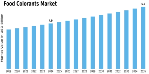 Food Colorants Market Size