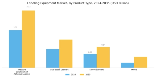 Labeling Equipment Market Segment Image 0