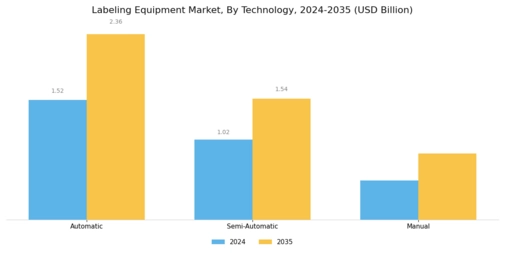 Labeling Equipment Market Segment Image 1