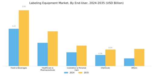 Labeling Equipment Market Segment Image 2