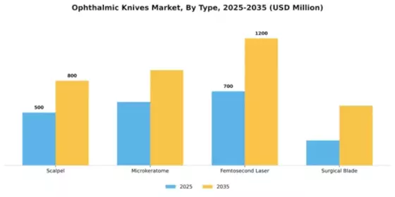 Ophthalmic Knives Market Segment Image 2