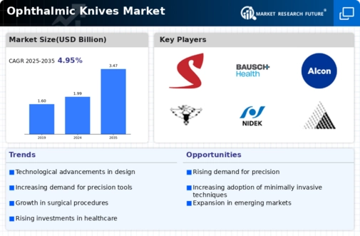 Ophthalmic Knives Market Infographic