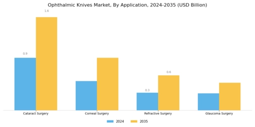 Ophthalmic Knives Market Segment Image 0