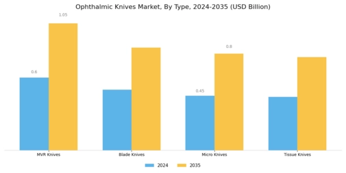 Ophthalmic Knives Market Segment Image 1