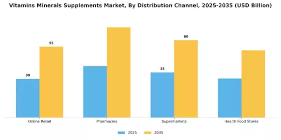 Vitamin Mineral Supplements Market Segment Image 2