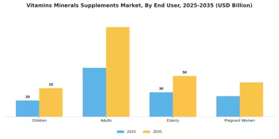 Vitamin Mineral Supplements Market Segment Image 3