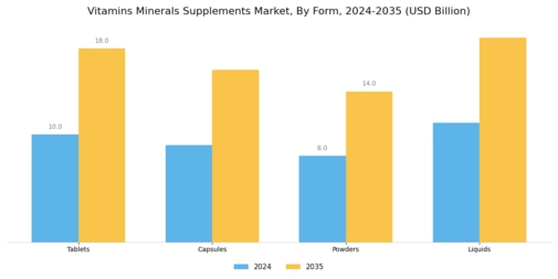 Vitamin Mineral Supplements Market Segment Image 1
