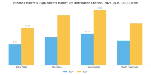 Vitamin Mineral Supplements Market Segment Image 2