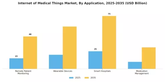Internet Medical Things Market Segment Image 0