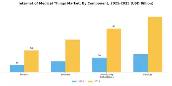 Internet Medical Things Market Segment Image 1