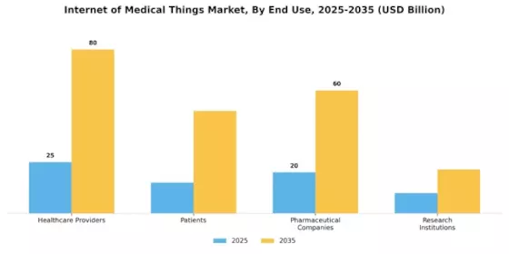 Internet Medical Things Market Segment Image 2