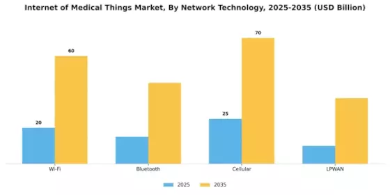 Internet Medical Things Market Segment Image 3