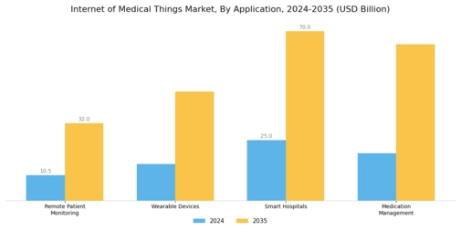 Internet Medical Things Market Segment Image 0