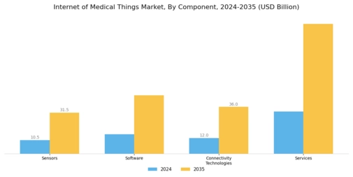 Internet Medical Things Market Segment Image 1